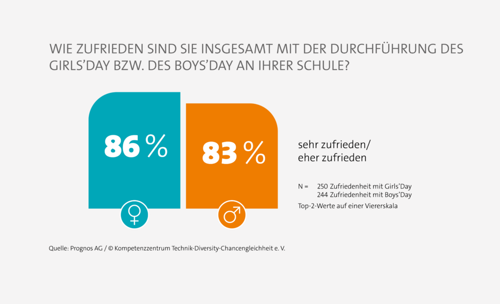 Grafik zur Zufriedenheit von Lehrkr&auml;ften zur Durchf&uuml;hrung des Aktionstags